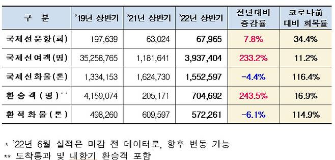 인천국제공항 2022년 상반기 실적. [자료 = 인천공항공사]