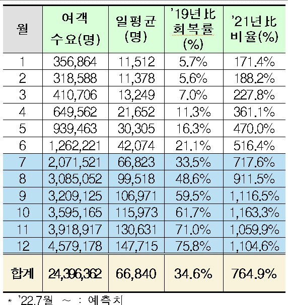 인천국제공항 2022년 하반기 여객 전망치. [자료 = 인천공항공사]