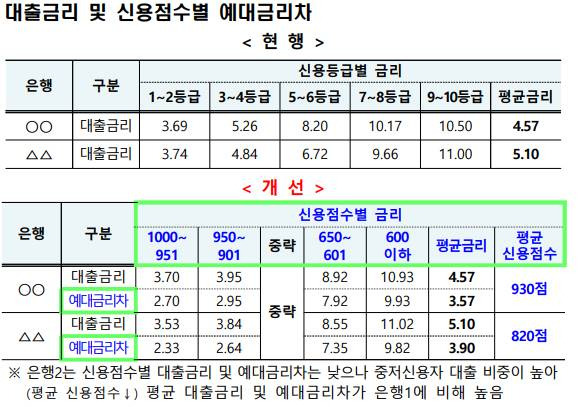 표=금융위