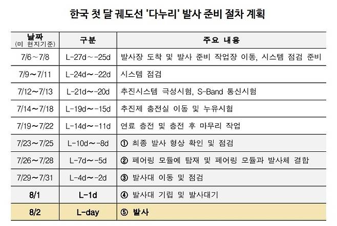 한국 달 궤도선 다누리 발사 준비 일정 계획 (출처: 한국항공우주연구원)