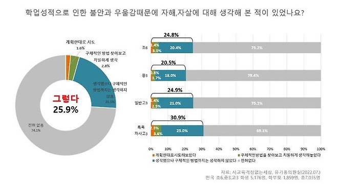 [서울=뉴시스]7일 오후 국회 소통관에서 사교육걱정없는세상과 유기홍 더불어민주당 의원이 발표한 '경쟁교육 고통 지표 설문조사' 결과 일부. (자료=사교육걱정없는세상 사전자료 캡처) 2022.07.07. *재판매 및 DB 금지