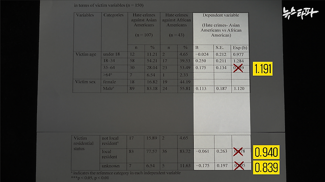 ▲ 산호세 네트워크 학생들 논문 ‘Screening of the Characteristics of Hate Crimes against Asian American and Comparison to African Americans in Bay Area’ 방법론 중 피해자 간 상관관계 분석. 승산비 계산 3군데가 잘못됐다.