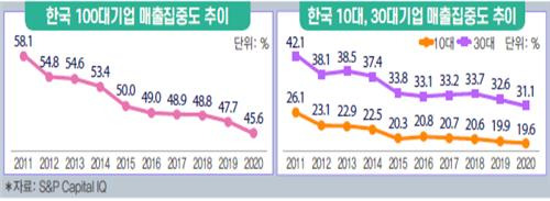 한국 100대기업, 30대기업, 10대 기업 매출집중도 추이 [전경련 제공. 재판매 및 DB 금지]