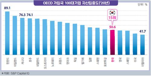 OECD 가입국 100대기업 자산집중도 [ 전경련 제공. 재판매 및 DB 금지 ]