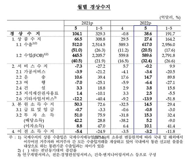 월별 경상수지 추이 [한국은행 제공.재판매 및 DB 금지]