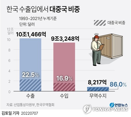 [그래픽] 한국 수출입에서 대중국 비중 (서울=연합뉴스) 김토일 기자 kmtoil@yna.co.kr
    페이스북 tuney.kr/LeYN1 트위터 @yonhap_graphics