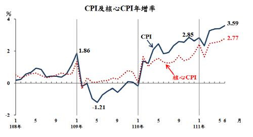 CPI와 핵심 CPI [대만 주계총처 캡처. 재판매 및 DB 금지]