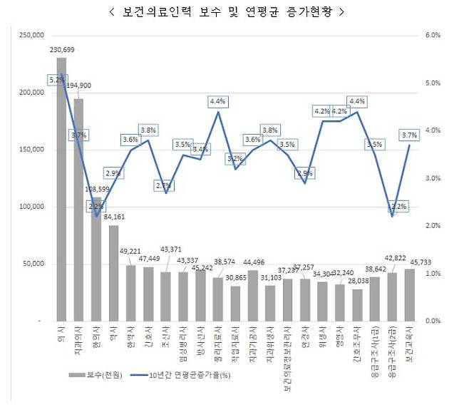 보건의료인력 보수와 연평균 증가 현황 [보건복지부 제공. 재판매 및 DB금지]