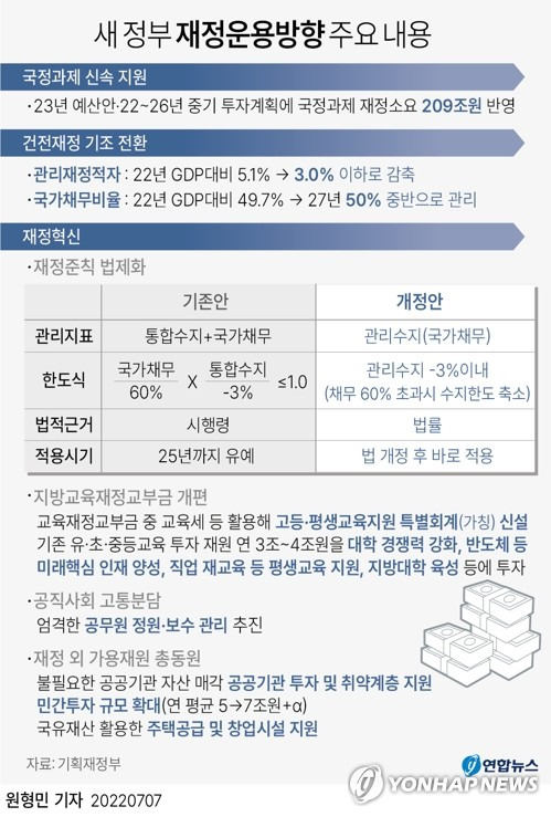 [그래픽] 새 정부 재정운용방향 주요 내용 (서울=연합뉴스) 원형민 기자 = circlemin@yna.co.kr
    페이스북 tuney.kr/LeYN1 트위터 @yonhap_graphics