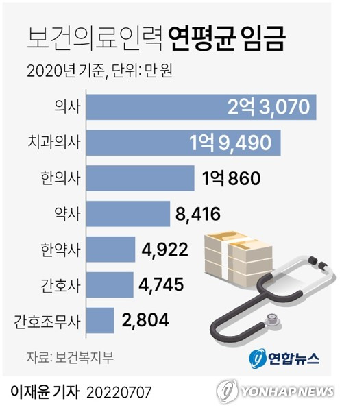 yoon2@yna.co.kr
    트위터 @yonhap_graphics  페이스북 tuney.kr/LeYN1