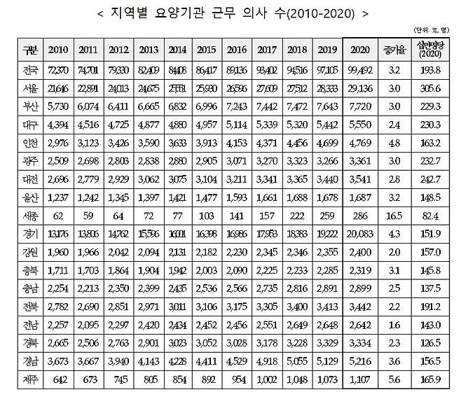 지역별 요양기관 근무 의사 수 [보건복지부 제공. 재판매 및 DB 금지]