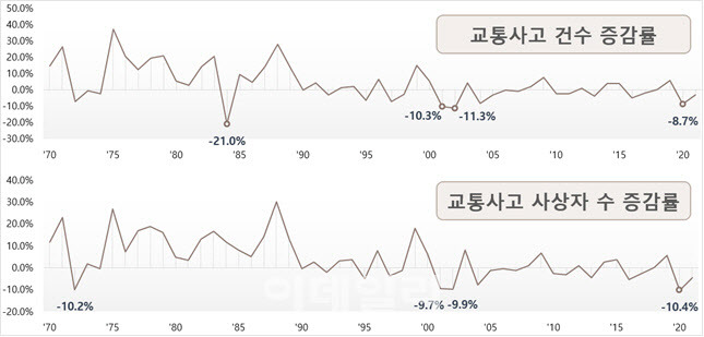 교통사고 건수, 사상자 수 증감률 추이(자료=도로교통공단)