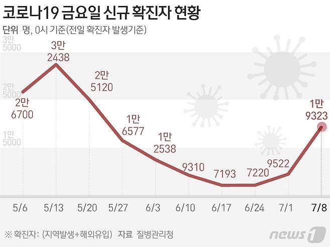 (서울=뉴스1) 권영미 기자,강승지 기자 = 질병관리청 중앙방역대책본부(방대본)는 8일 0시 기준 신종 코로나바이러스 감염증(코로나19) 신규 확진자가 1만9323명 발생했다고 밝혔다. © News1 김초희 디자이너