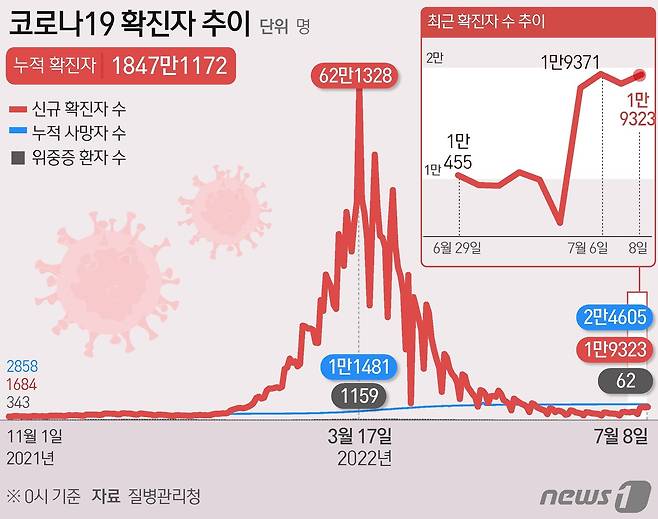 8일 0시기준 코로나19 확진자 추이 © News1 김초희 디자이너