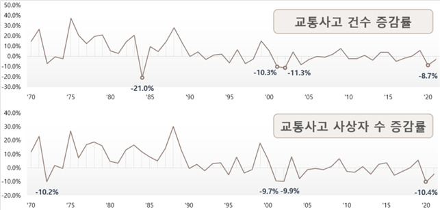 교통사고 건수, 사상자 수 증감률 추이. /사진=도로교통공단 제공