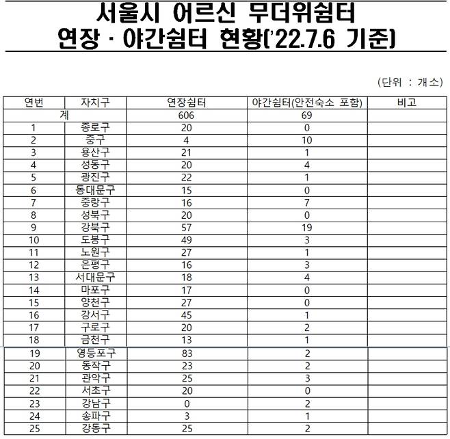 지난 6일 기준 서울시 연장·야간 쉼터(안전 숙소 포함) 현황. [서울시 제공]