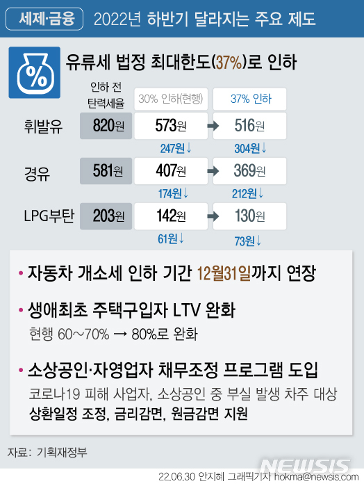 [서울=뉴시스]정부가 고유가에 따른 서민 부담을 덜어주기 위해 연말까지 유류세의 37%를 깎아주기로 했다.앞으로 전자세금계산서 의무발급 대상도 늘어나고, 해당 사업자에 대한 세액공제도 적용할 계획이다. (그래픽=안지혜 기자)  hokma@newsis.com