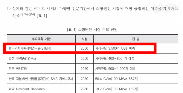 ▲ 한국원자력연구원이 2020년 발간한 보고서.한국과학기술연구원이 소형원전의 시장규모가 2050년 기준 3,500억달러에 이를 것이라는 잘못된 내용이 기재돼 있다. 