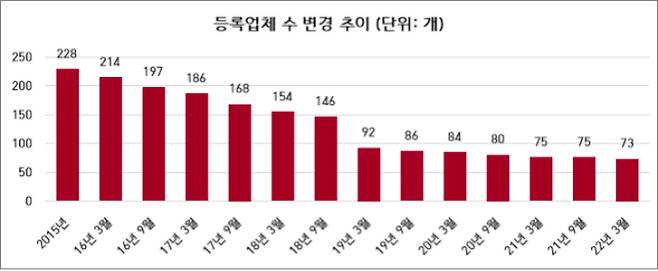 상조 등록업체 수 변경 추이. 공정거래위원회 제공.