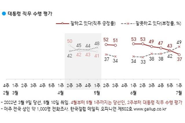 ⓒ한국갤럽