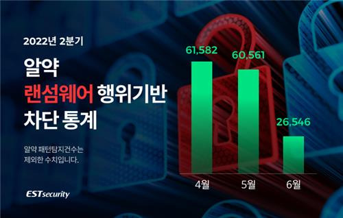 2022년 2분기 알약 랜섬웨어 행위기반 차단 통계 [이스트시큐리티 제공. 재판매 및 DB 금지]