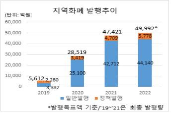 경기도 지역화폐 발행 추이 [경기도 제공. 재판매 및 DB 금지]