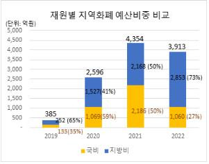 경기도 지역화폐 예산 비중 [경기도 제공. 재판매 및 DB 금지]