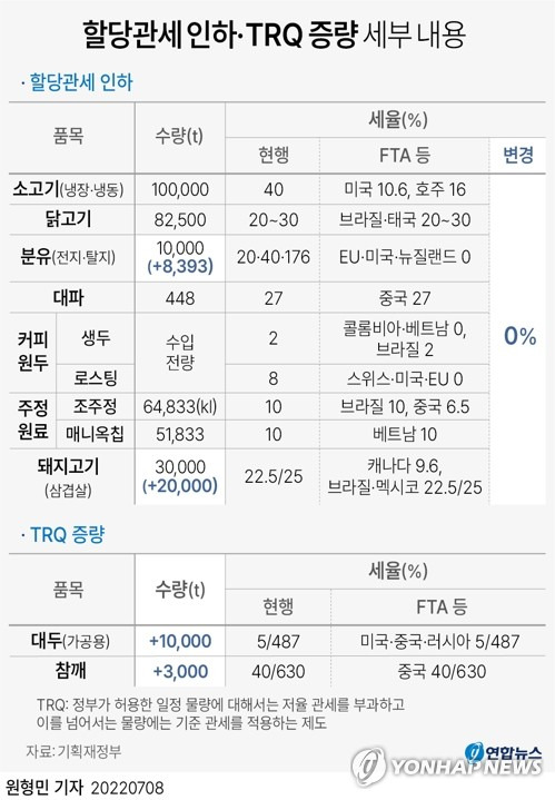 [그래픽] 할당관세 인하·TRQ 증량 세부 내용 (서울=연합뉴스) 원형민 기자 = circlemin@yna.co.kr
    페이스북 tuney.kr/LeYN1 트위터 @yonhap_graphics