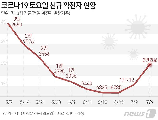 (서울=뉴스1) 권영미 기자 = 질병관리청 중앙방역대책본부(방대본)는 9일 0시 기준 신종 코로나바이러스 감염증(코로나19) 신규 확진자가 2만286명 발생했다고 밝혔다. © News1 윤주희 디자이너