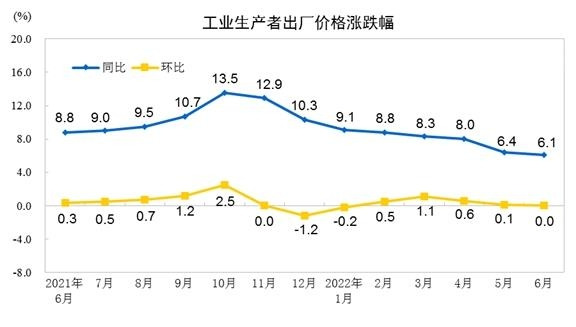 중국 PPI 추이 [중국 국가통계국]