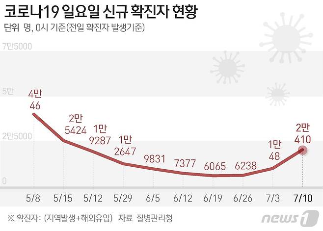 질병관리청 중앙방역대책본부(방대본)는 10일 0시 기준 신종 코로나바이러스 감염증(코로나19) 신규 확진자가 2만410명 발생했다고 밝혔다. © News1 이지원 디자이너