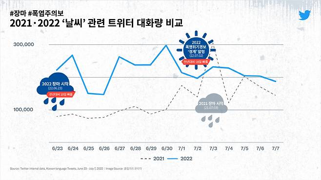 2021년과 2022년 '날씨' 관련 트위터 대화량 비교 (트위터 제공)