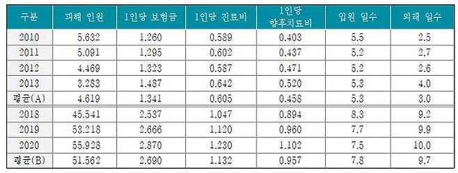 뇌진탕에 대한 자동차보험 보험금 지급 현황(단위 : 명·백만원·일). 보험개발원·보험연구원