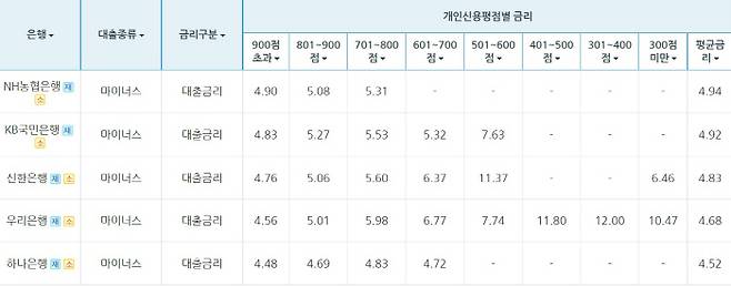 5대 시중은행이 지난달 신규 취급한 마이너스통장 대출 금리. [자료 제공 = 은행연합회]