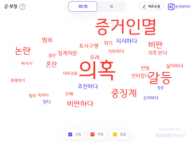 7월 1째주 이준석 국민의힘 대표의 긍·정부정 분석 마인드맵. 자료제공=썸트렌드