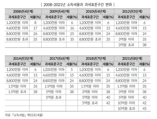 2008∼2021년 소득세율과 과세표준구간 변화 [국회입법조사처 자료 캡처. 재판매 및 db 금지]