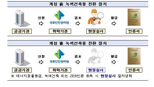 녹색건축물 전환 절차 간소화 [국토교통부 제공, 재판매 및 DB 금지]