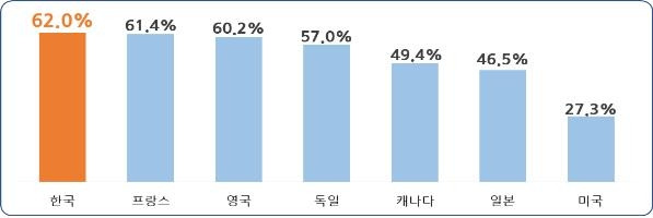 한국과 G7의 중위임금 대비 최저임금 수준  [경총 제공. 재판매 및 DB 금지]