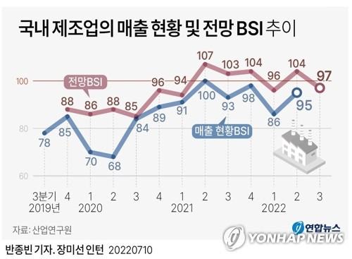 [그래픽] 국내 제조업의 매출 현황 및 전망 BSI 추이 (서울=연합뉴스) 반종빈 기자 bjbin@yna.co.kr
    페이스북 tuney.kr/LeYN1 트위터 @yonhap_graphics