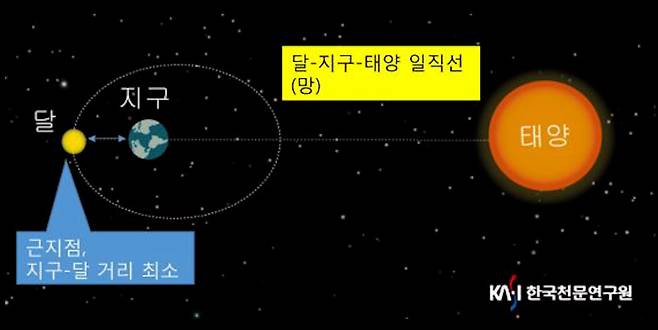 지구를 기준으로 태양과 달이 정반대편에 일직선으로 위치할 때 보름달을 볼 수 있다. 달이 근지점을 통과할 때 크기가 더 커 보인다. 한국천문연구원 제공