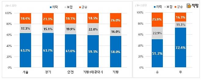 2022년 하반기 주택 매매가격 전망 – 거주지역별(왼쪽), 주택보유 여부별(오른쪽) 비율. (직방제공) © 뉴스1