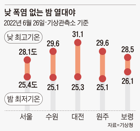 낮 폭염 없는 밤 열대야