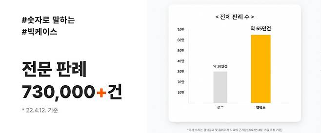 빅케이스(왼쪽)와 엘박스 홈페이지에서 공개한 전체 판례 수. /각 홈페이지 캡처