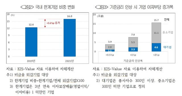 국내 한계기업 비중 변화와 기준금리 인상 시 기업 이자부담 증가폭