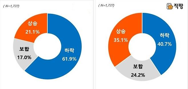 올해 하반기 부동산 매매(왼쪽)와 전세(오른쪽) 전망