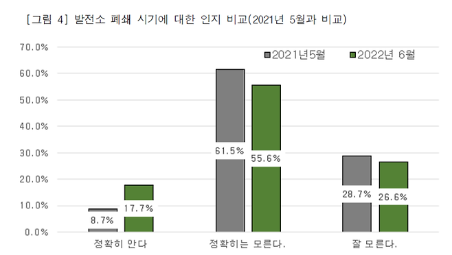 설문에 응한 석탄 발전소 응답자 중 80% 이상은 여전히 자신의 직장이 언제 폐쇄되는지 정확히 알지 못하고 있었다. 지난해 실시된 인식 조사 때와 1년이 지난 올해 실시된 조사에서 발전소 폐쇄 시기에 대한 인지 수준은 거의 비슷하게 나타난다. 사회공공연구원 자료집 갈무리