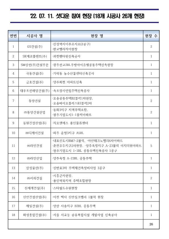 10일 기준 철근·콘크리트연합회 서울·경기·인천지부 셧다운 참여 현장/자료=철콘연합