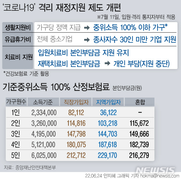 [서울=뉴시스] 11일부터 코로나19 확진자에게 지급하는 생활지원비(1인 10만원, 2인 이상 15만원)를 기준중위소득 100% 이하 가구만 제공한다. 기준중위소득 소득기준은 건강보험료를 활용한다. 유급휴가비는 모든 중소기업에 하루 4만5000원씩, 최대 5일을 제공하던 것을 종사자 수 30인 미만 기업으로 한정했다.(그래픽=안지혜 기자)  hokma@newsis.com