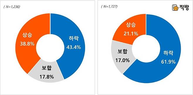 2022년 전체(좌), 2022년 하반기(우) 주택 매매가격 전망. (그래픽=직방 제공) *재판매 및 DB 금지