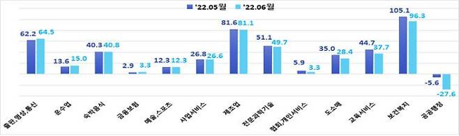 산업별 가입자 증감(천명). 고용노동부 제공